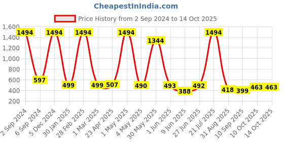 myntra.com POORAK Blue Short Sleeves Bath Robe poorak Price History Graph from 2 Sep 2024 to 13 Oct 2025