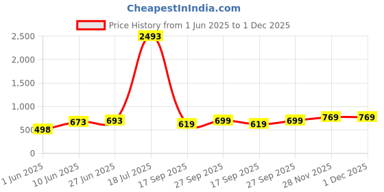 myntra.com POORAK Blue Terry Stain Resistant Waterproof Breathable Stretchable Mattress Protector poorak Price History Graph from 1 Jun 2025 to 28 Nov 2025