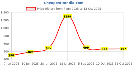 myntra.com POORAK Brown 3 Pieces Geometric Sheer Window Curtain poorak Price History Graph from 7 Jun 2025 to 13 Oct 2025