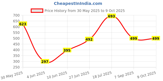 myntra.com POORAK Brown & Beige Geometric Sheer Window Curtain poorak Price History Graph from 30 May 2025 to 8 Oct 2025