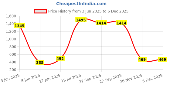 myntra.com POORAK Brown & Green Ethnic Motifs 104 TC Cotton Queen Bedsheet With 2 Pillow Covers poorak Price History Graph from 3 Jun 2025 to 6 Dec 2025