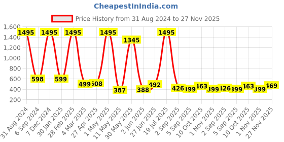 myntra.com POORAK Brown & Grey Graphic 104 TC Cotton Queen Bedsheet Set poorak Price History Graph from 31 Aug 2024 to 27 Nov 2025