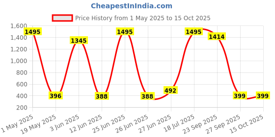 myntra.com POORAK Brown & Off White Ethnic Motifs 104 TC Queen Bedsheet with 2 Pillow Covers poorak Price History Graph from 1 May 2025 to 15 Oct 2025