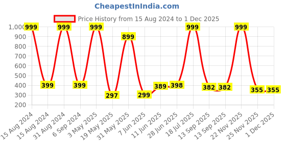myntra.com POORAK Brown & Pink Floral Cotton 104 TC Single Bedsheet With 1 Pillow Cover poorak Price History Graph from 15 Aug 2024 to 1 Dec 2025