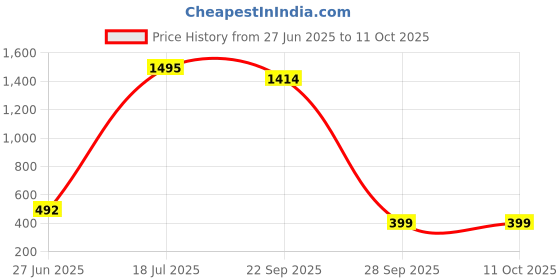 myntra.com POORAK Brown & Red Floral Printed 104 TC Cotton Queen Bedsheet With 2 Pillow Covers poorak Price History Graph from 27 Jun 2025 to 10 Oct 2025
