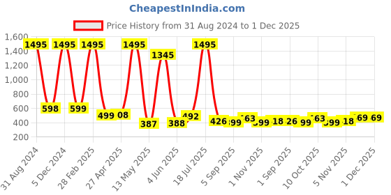 myntra.com POORAK Brown & White Ethnic Motifs 104 TC Cotton Queen Bedsheet With 2 Pillow Covers poorak Price History Graph from 31 Aug 2024 to 1 Dec 2025