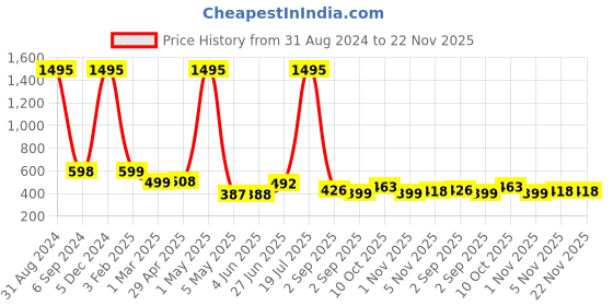 myntra.com POORAK Brown & White Ethnic Motifs 104 TC Queen Bedsheet with 2 Pillow Covers poorak Price History Graph from 31 Aug 2024 to 22 Nov 2025