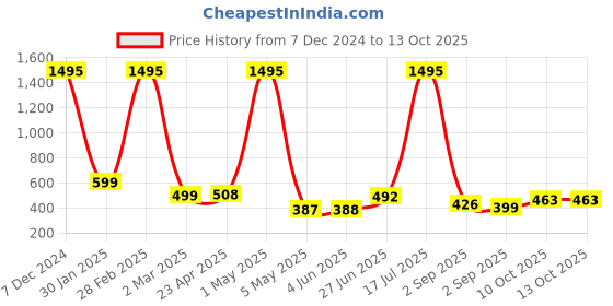 myntra.com POORAK Brown & White Ethnic Motifs 104 TC Queen Bedsheet with 2 Pillow Covers poorak Price History Graph from 7 Dec 2024 to 13 Oct 2025