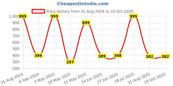 myntra.com POORAK Brown & White Ethnic Motifs Cooton 104 TC Single Bedsheet with 1 Pillow Covers poorak Price History Graph from 31 Aug 2024 to 9 Oct 2025