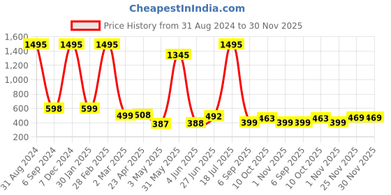 myntra.com POORAK Brown & White Ethnic Motifs Printed 104 TC Cotton Queen Bedsheet Set poorak Price History Graph from 31 Aug 2024 to 30 Nov 2025