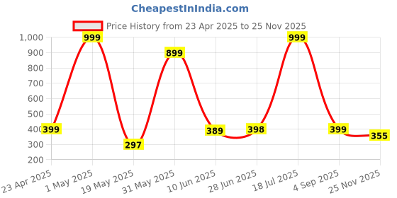 myntra.com POORAK Brown & Yellow Floral Cotton 104 TC Single Bedsheet with 1 Pillow Covers poorak Price History Graph from 23 Apr 2025 to 25 Nov 2025