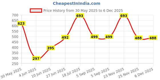myntra.com POORAK Brown & Yellow Floral Printed Sheer Door Curtain poorak Price History Graph from 30 May 2025 to 6 Dec 2025