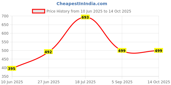myntra.com POORAK Brown Geometric Sheer Window Curtain poorak Price History Graph from 10 Jun 2025 to 13 Oct 2025