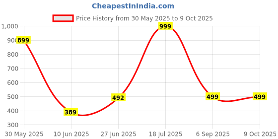 myntra.com POORAK Brown Set of 2 Geometric Sheer Window Curtain poorak Price History Graph from 30 May 2025 to 8 Oct 2025