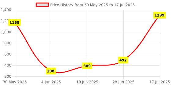 myntra.com POORAK Brown Set of 3 Geometric Sheer Window Curtain poorak Price History Graph from 30 May 2025 to 28 Jun 2025