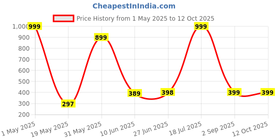 myntra.com POORAK Green & Orange Cotton 104 TC Single Bedsheet with 1 Pillow Covers poorak Price History Graph from 1 May 2025 to 12 Oct 2025