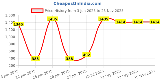 myntra.com POORAK Green & Orange Ethnic Motifs 104 TC Queen Bedsheet with 2 Pillow Covers poorak Price History Graph from 3 Jun 2025 to 24 Nov 2025