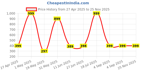 myntra.com POORAK Green & Pink Ethnic Motifs Cotton 104 TC Single Bedsheet with 1 Pillow Covers poorak Price History Graph from 27 Apr 2025 to 25 Nov 2025