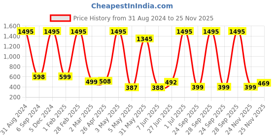 myntra.com POORAK Green & Purple Ethnic Motifs Cotton 104 TC Queen Bedsheet With 2 Pillow Covers poorak Price History Graph from 31 Aug 2024 to 25 Nov 2025