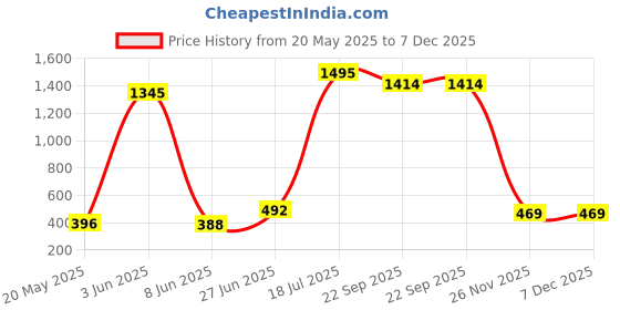myntra.com POORAK Green & Red Floral Cotton 104 TC Queen Bedsheet with 2 Pillow Covers poorak Price History Graph from 20 May 2025 to 7 Dec 2025
