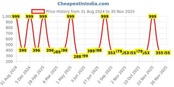 myntra.com POORAK Green & White Ethnic Motifs 104 TC Cotton Single Bedsheet with 1 Pillow Cover poorak Price History Graph from 31 Aug 2024 to 30 Nov 2025