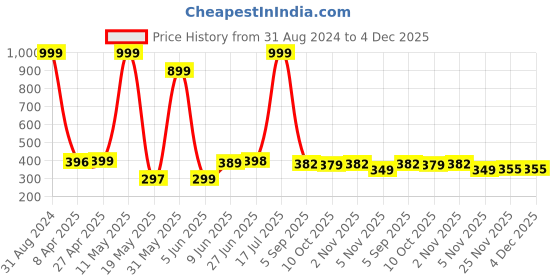 myntra.com POORAK Green & White Ethnic Motifs Cotton 104 TC Single Bedsheet with 1 Pillow Covers poorak Price History Graph from 31 Aug 2024 to 4 Dec 2025