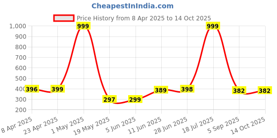 myntra.com POORAK Green & White Ethnic Motifs Cotton104 TC Single Bedsheet with 1 Pillow Covers poorak Price History Graph from 8 Apr 2025 to 14 Oct 2025