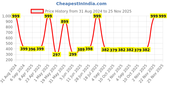 myntra.com POORAK Green & White Floral Cotton 104 TC Single Bedsheet With 1 Pillow Cover poorak Price History Graph from 31 Aug 2024 to 25 Nov 2025