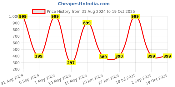 myntra.com POORAK Green & White Floral Cotton 104 TC Single Bedsheet with 1 Pillow Covers poorak Price History Graph from 31 Aug 2024 to 17 Oct 2025