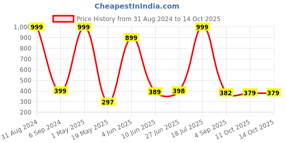 myntra.com POORAK Green & White Geometric 104 TC Cotton Single Bedsheet with 1 Pillow Cover poorak Price History Graph from 31 Aug 2024 to 14 Oct 2025