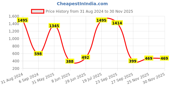 myntra.com POORAK Green & White Geometric 104 TC Queen Bedsheet with 2 Pillow Covers poorak Price History Graph from 31 Aug 2024 to 29 Nov 2025