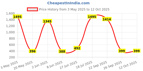 myntra.com POORAK Green & White Geometric 104 TC Queen Bedsheet with 2 Pillow Covers poorak Price History Graph from 3 May 2025 to 11 Oct 2025