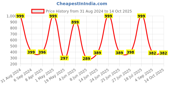 myntra.com POORAK Green & White Geometric Printed Cotton 104 TC Single Bedsheet With 1 Pillow Cover poorak Price History Graph from 31 Aug 2024 to 13 Oct 2025