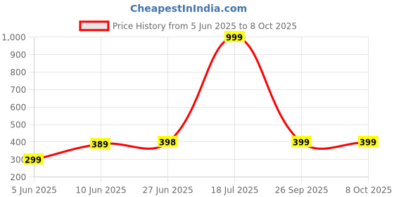 myntra.com POORAK Green & White Jaipuri Print 104 TC Single Bedsheet with 1 Pillow Covers poorak Price History Graph from 5 Jun 2025 to 8 Oct 2025