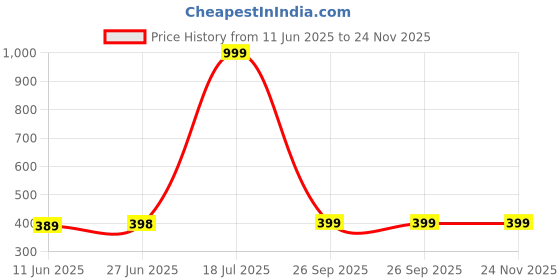 myntra.com POORAK Green & White Jaipuri Print Pure Cotton 104 TC Single Bedsheet with 1 Pillow Cover poorak Price History Graph from 11 Jun 2025 to 24 Nov 2025