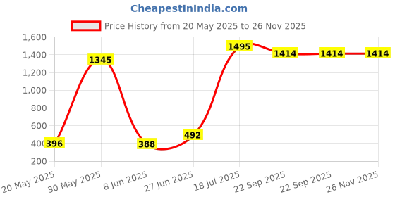 myntra.com POORAK Green & White Striped 104 TC Cotton Queen Bedsheet Set poorak Price History Graph from 20 May 2025 to 26 Nov 2025