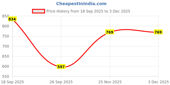 myntra.com POORAK Green Terry Water Resistant Mattress Protector poorak Price History Graph from 18 Sep 2025 to 3 Dec 2025