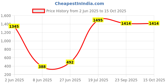 myntra.com POORAK Grey & White Geometric 104 TC Queen Bedsheet with 2 Pillow Covers poorak Price History Graph from 2 Jun 2025 to 14 Oct 2025