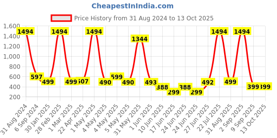 myntra.com POORAK Grey Short Sleeves Bath Robe poorak Price History Graph from 31 Aug 2024 to 12 Oct 2025