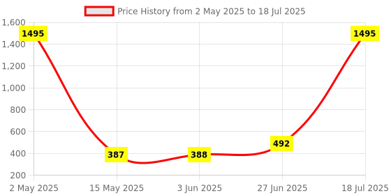 myntra.com POORAK Maroon & Red Ethnic Motifs 104 TC Cotton Queen Bedsheet Set poorak Price History Graph from 2 May 2025 to 18 Jul 2025