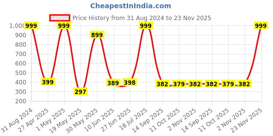 myntra.com POORAK Maroon & White Ethnic Motifs Cotton 104 TC Single Bedsheet with 1 Pillow Covers poorak Price History Graph from 31 Aug 2024 to 23 Nov 2025