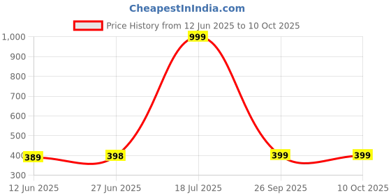myntra.com POORAK Maroon & White Jaipuri Print 104 TC Single Bedsheet with 1 Pillow Covers poorak Price History Graph from 12 Jun 2025 to 9 Oct 2025