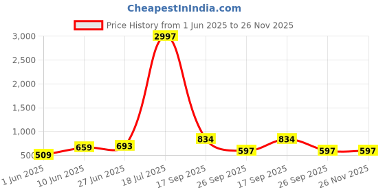 myntra.com POORAK Maroon Terry Water Resistant Breathable Stretchable Mattress Protector poorak Price History Graph from 1 Jun 2025 to 26 Nov 2025