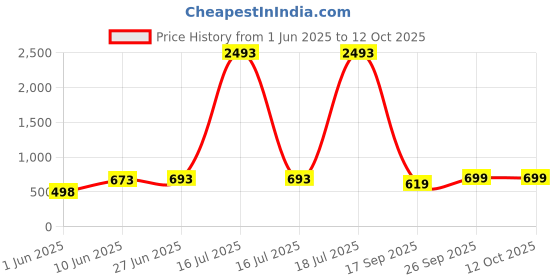 myntra.com POORAK Maroon Terry Water Resistant Breathable Stretchable Mattress Protector poorak Price History Graph from 1 Jun 2025 to 12 Oct 2025
