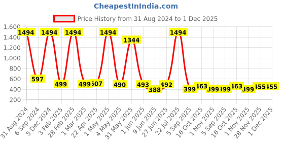myntra.com POORAK Men Black & Grey Short Sleeves Terry Bath Robe poorak Price History Graph from 31 Aug 2024 to 1 Dec 2025