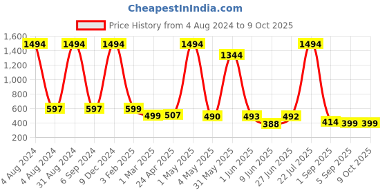 myntra.com POORAK Men Black & Red Short Sleeves Terry Bath Robe poorak Price History Graph from 4 Aug 2024 to 8 Oct 2025