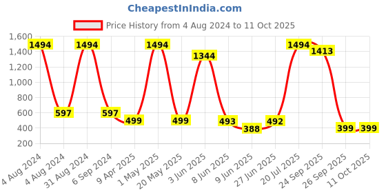 myntra.com POORAK Men Blue & Red Short Sleeves Terry Bath Robe poorak Price History Graph from 4 Aug 2024 to 10 Oct 2025