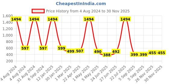 myntra.com POORAK Men Blue Short Sleeves Terry Bath Robe poorak Price History Graph from 4 Aug 2024 to 30 Nov 2025