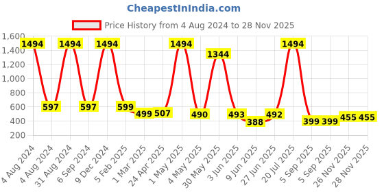 myntra.com POORAK Men Blue Short Sleeves Terry Bath Robe poorak Price History Graph from 4 Aug 2024 to 28 Nov 2025