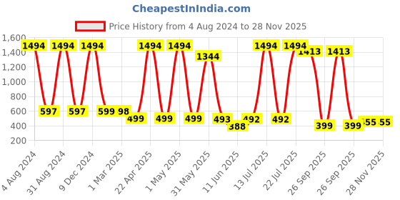 myntra.com POORAK Men Grey Short Sleeves Terry Bath Robe poorak Price History Graph from 4 Aug 2024 to 28 Nov 2025